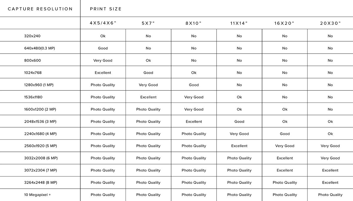 Chart of print sizes and resolutions for enlarging photos